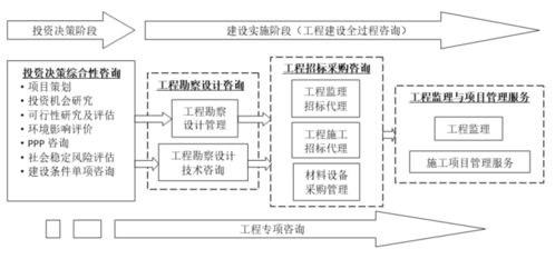 工程建設(shè)企業(yè)產(chǎn)業(yè)鏈拓展淺思三 全過(guò)程咨詢，工程造價(jià)咨詢業(yè)務(wù)的出路探索