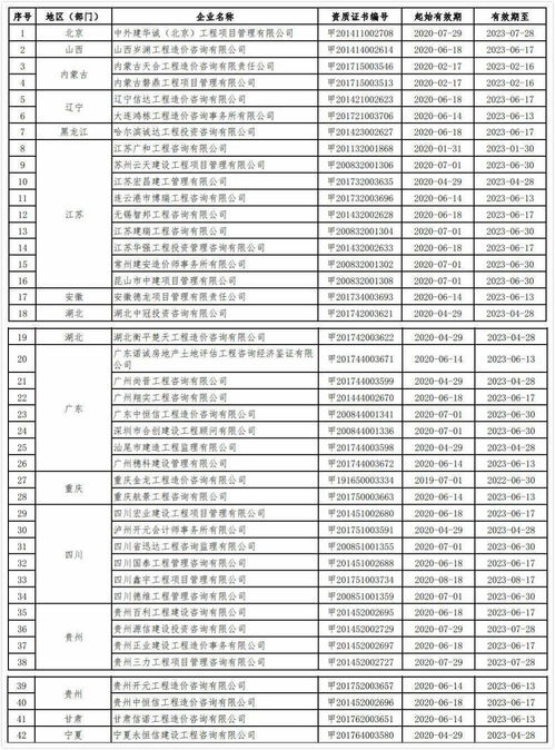 2020年第九批工程造價(jià)咨詢甲級(jí)資質(zhì)延續(xù)企業(yè)名單公布