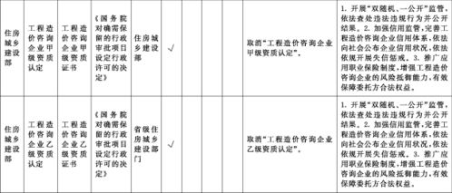 建筑業監管新篇章 解讀取消工程造價咨詢企業甲乙級資質對行業的影響